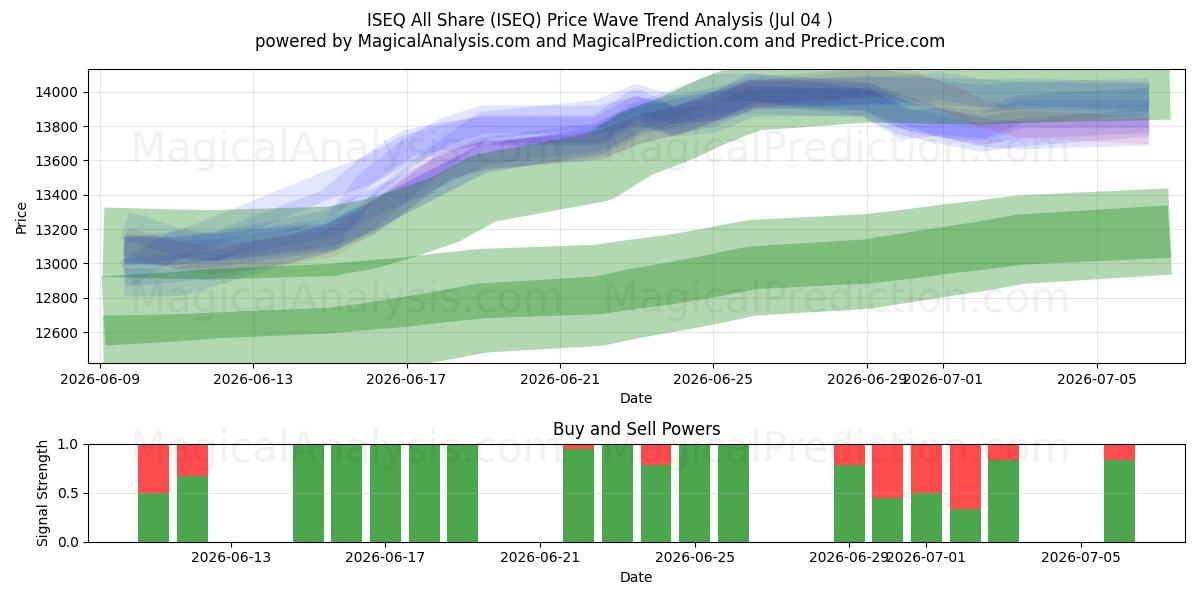  ISEQ todos compartilham (ISEQ) Support and Resistance area (03 Jul) 