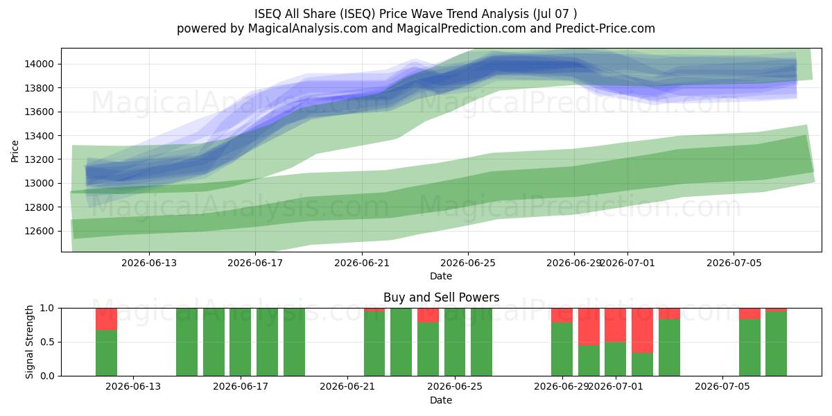  ISEQ All Share (ISEQ) Support and Resistance area (06 Jul) 