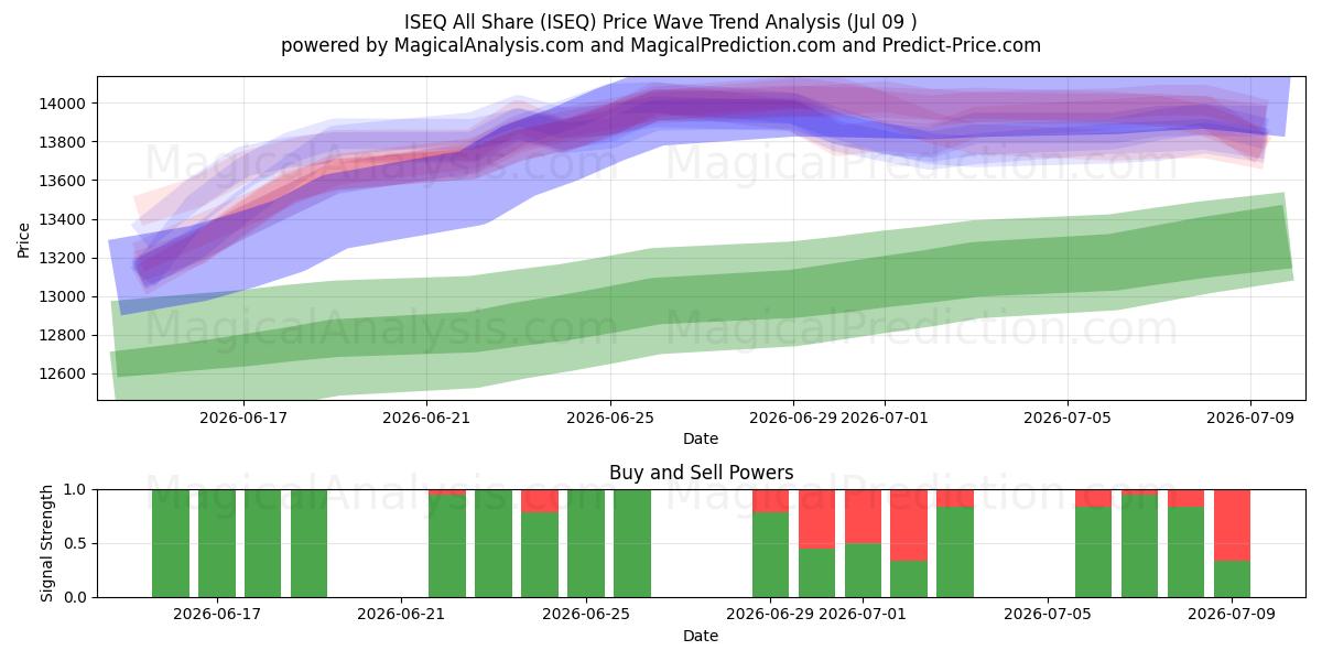  ISEQ Todos comparten (ISEQ) Support and Resistance area (08 Jul) 