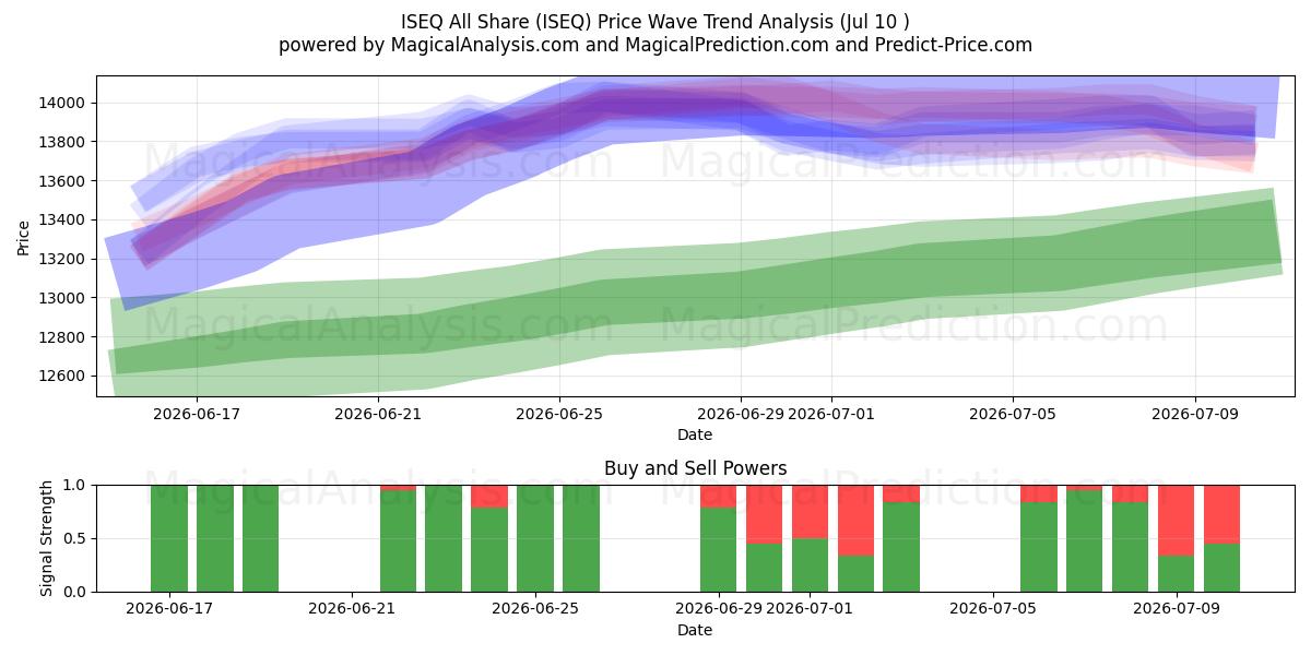  ISEQ All Share (ISEQ) Support and Resistance area (09 Jul) 