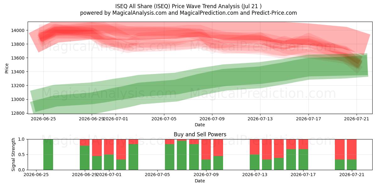  ISEQ Tous Partager (ISEQ) Support and Resistance area (17 Jul) 