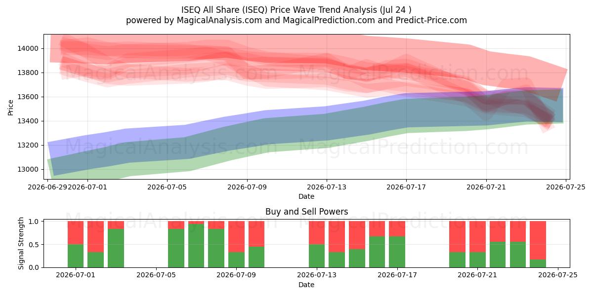  ISEQ Alle delen (ISEQ) Support and Resistance area (23 Jul) 
