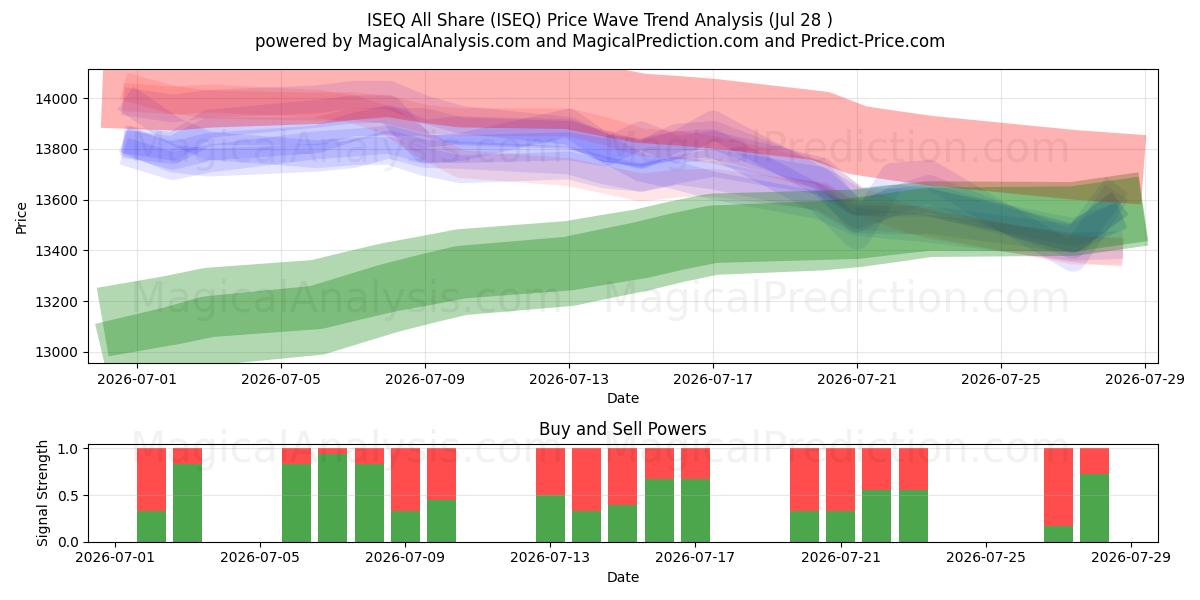 ISEQ सभी साझा करें (ISEQ) Support and Resistance area (27 Jul) 