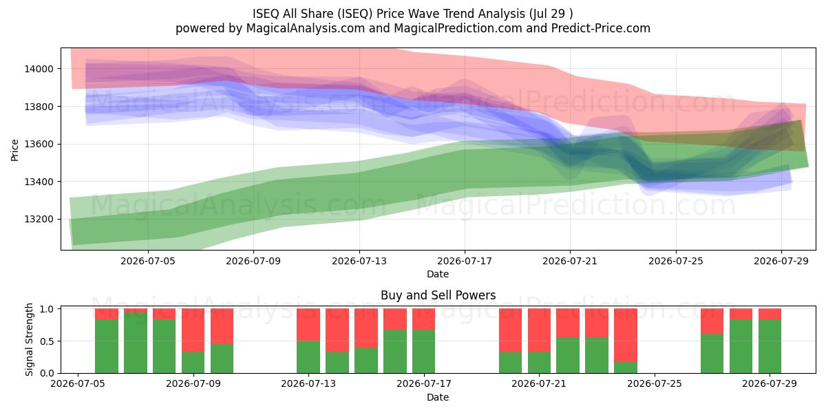  ISEQ Todos comparten (ISEQ) Support and Resistance area (28 Jul) 