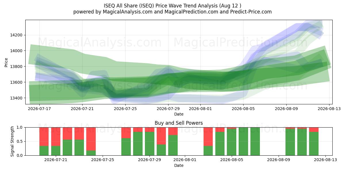  ISEQ Tüm Hisseler (ISEQ) Support and Resistance area (06 Aug) 