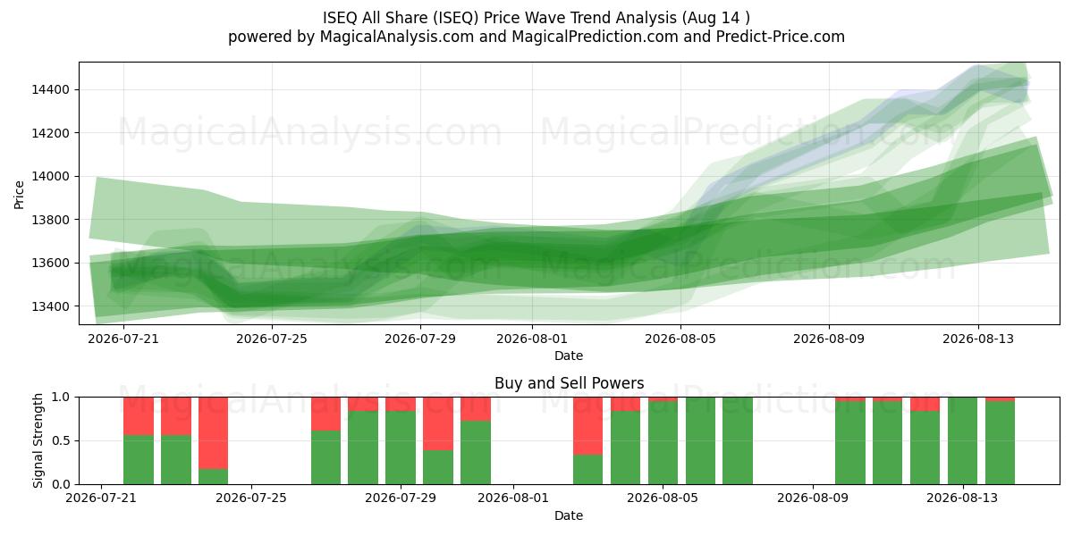  ISEQ Alle delen (ISEQ) Support and Resistance area (13 Aug) 