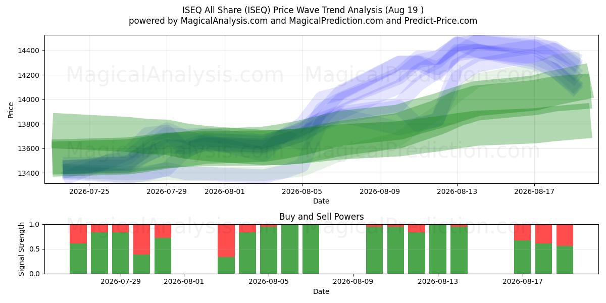  ISEQ Tutti Condividi (ISEQ) Support and Resistance area (17 Aug) 