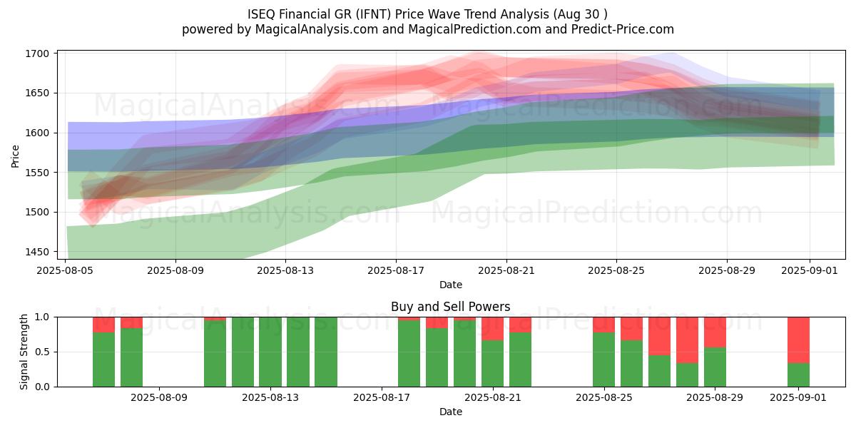  ISEQ Financial GR (IFNT) Support and Resistance area (28 Aug) 
