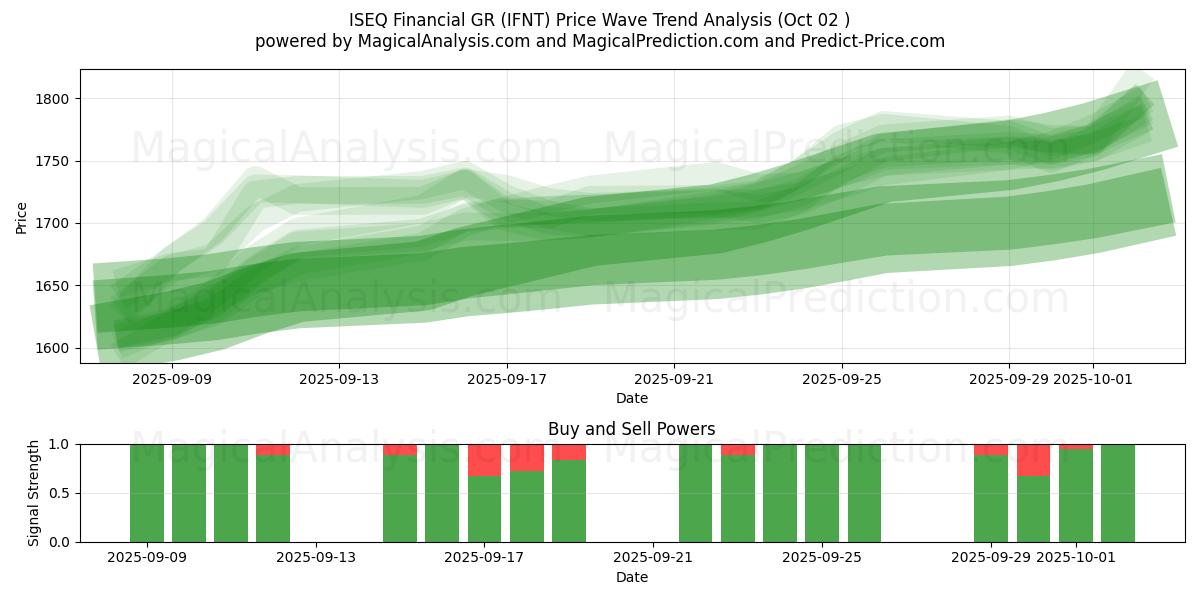  ISEQ Financial GR (IFNT) Support and Resistance area (01 Oct) 