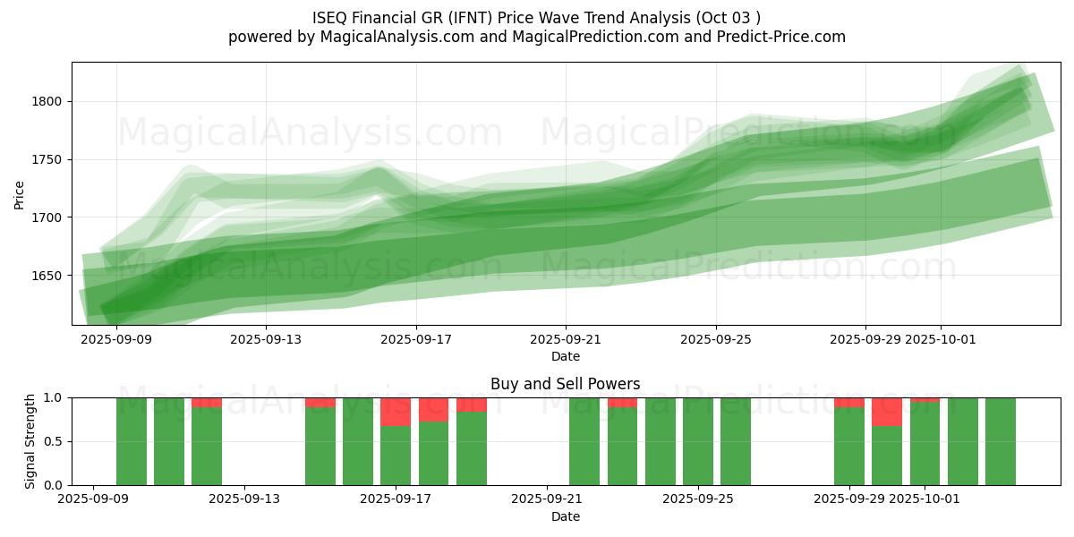  ISEQ 금융 GR (IFNT) Support and Resistance area (02 Oct) 