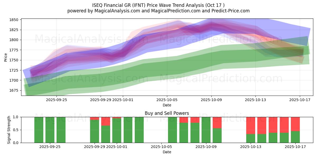  ISEQ Finansal GR (IFNT) Support and Resistance area (16 Oct) 