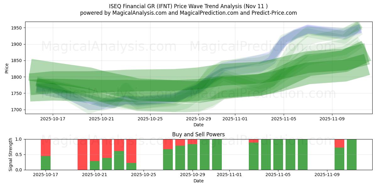  ISEQ Finansal GR (IFNT) Support and Resistance area (10 Nov) 