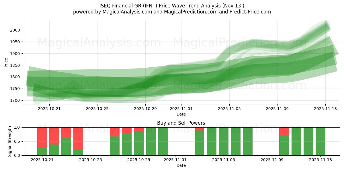  ISEQ金融GR (IFNT) Support and Resistance area (12 Nov) 