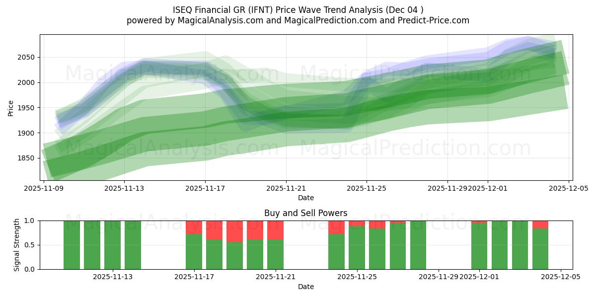  ISEQ वित्तीय जीआर (IFNT) Support and Resistance area (03 Dec) 