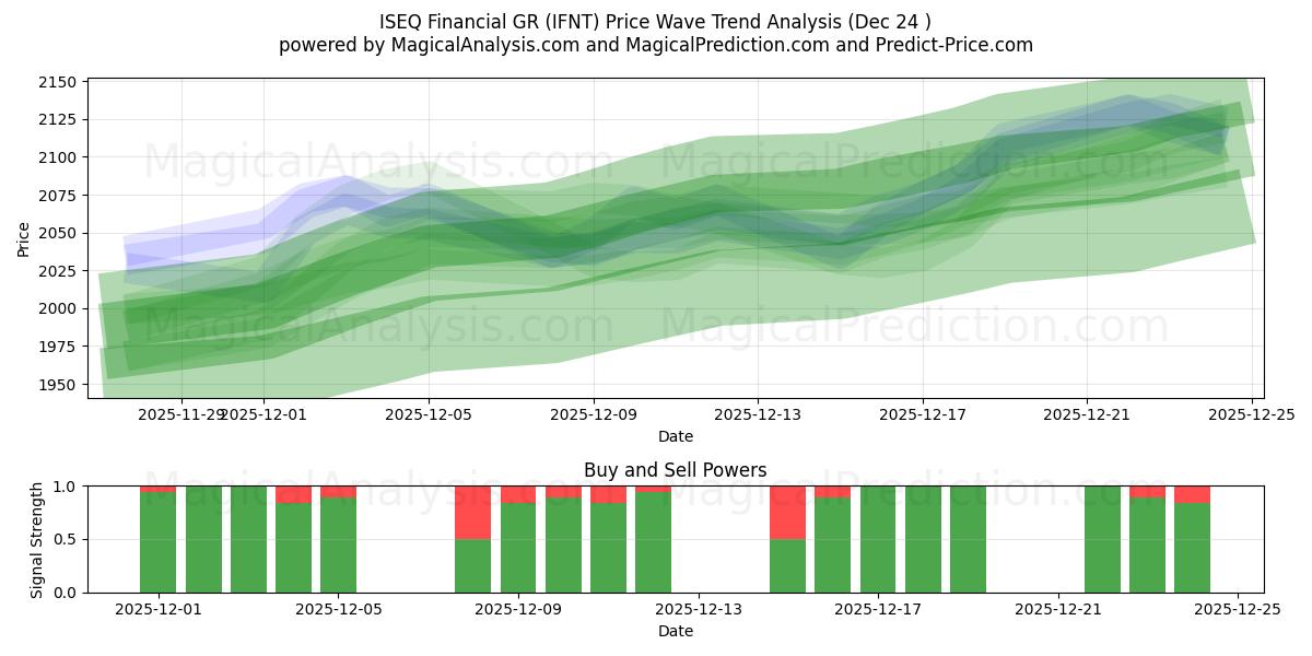  ISEQ Finanziario GR (IFNT) Support and Resistance area (23 Dec) 