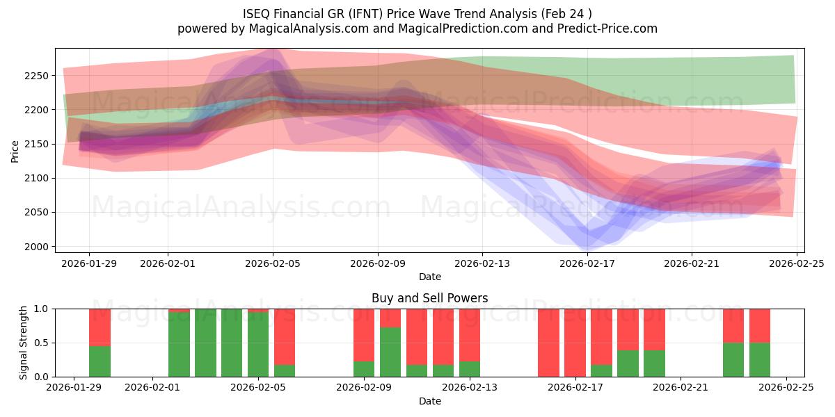  ISEQ Financial GR (IFNT) Support and Resistance area (23 Feb) 
