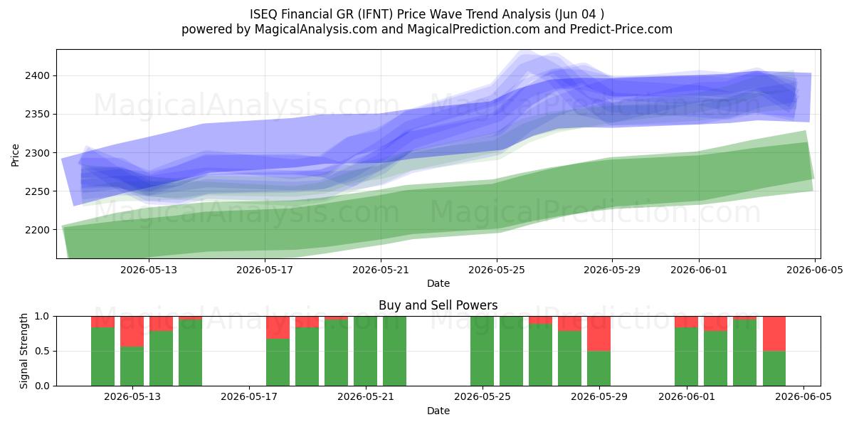  ISEQ Financial GR (IFNT) Support and Resistance area (02 Jun) 