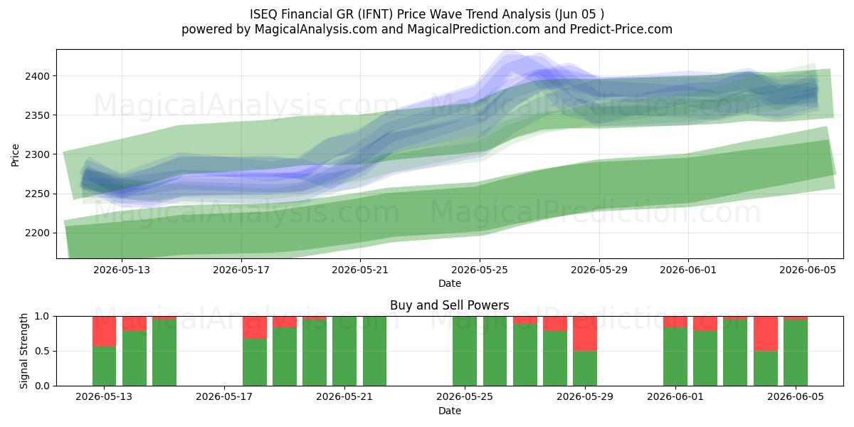  ISEQ Financiële GR (IFNT) Support and Resistance area (04 Jun) 
