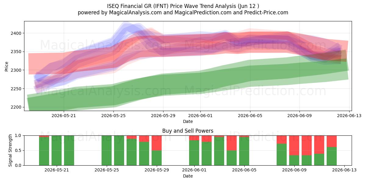  ISEQ Financial GR (IFNT) Support and Resistance area (08 Jun) 