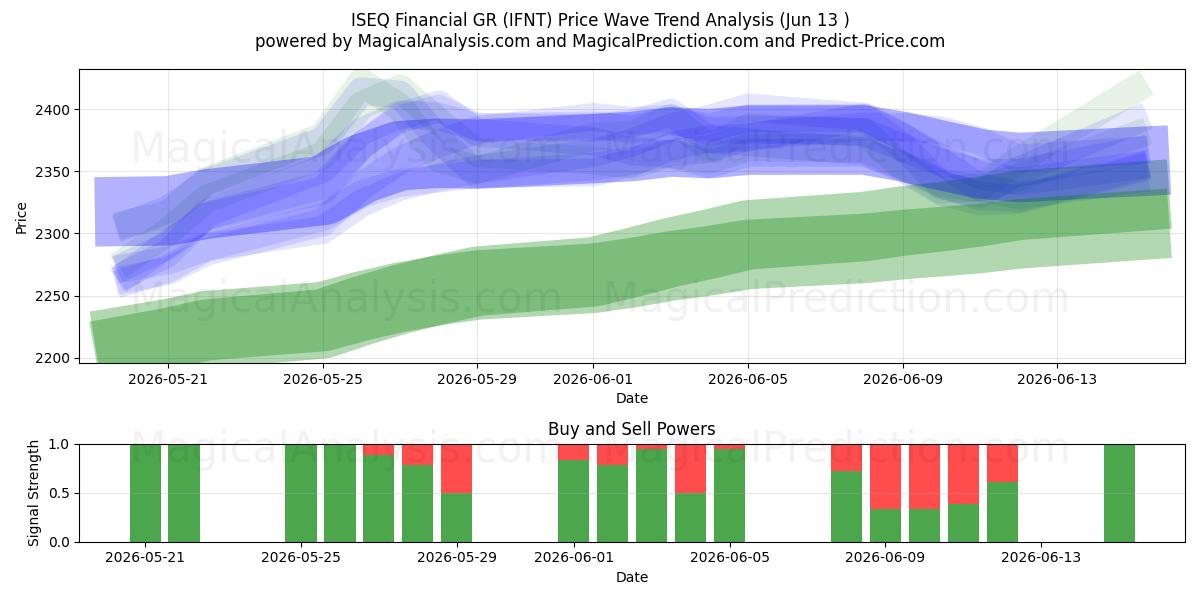  ISEQ Financial GR (IFNT) Support and Resistance area (11 Jun) 