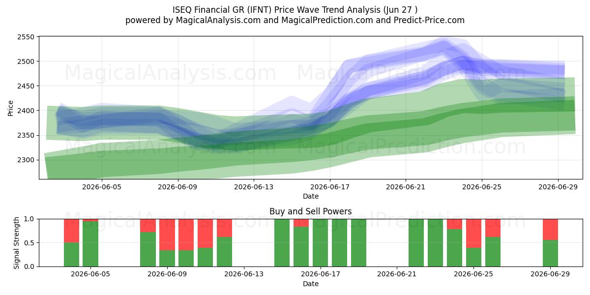  ISEQ Financial GR (IFNT) Support and Resistance area (26 Jun) 