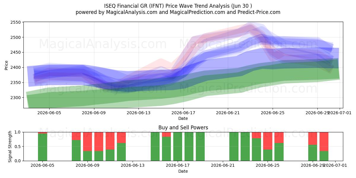  ISEQ Финансовый GR (IFNT) Support and Resistance area (29 Jun) 