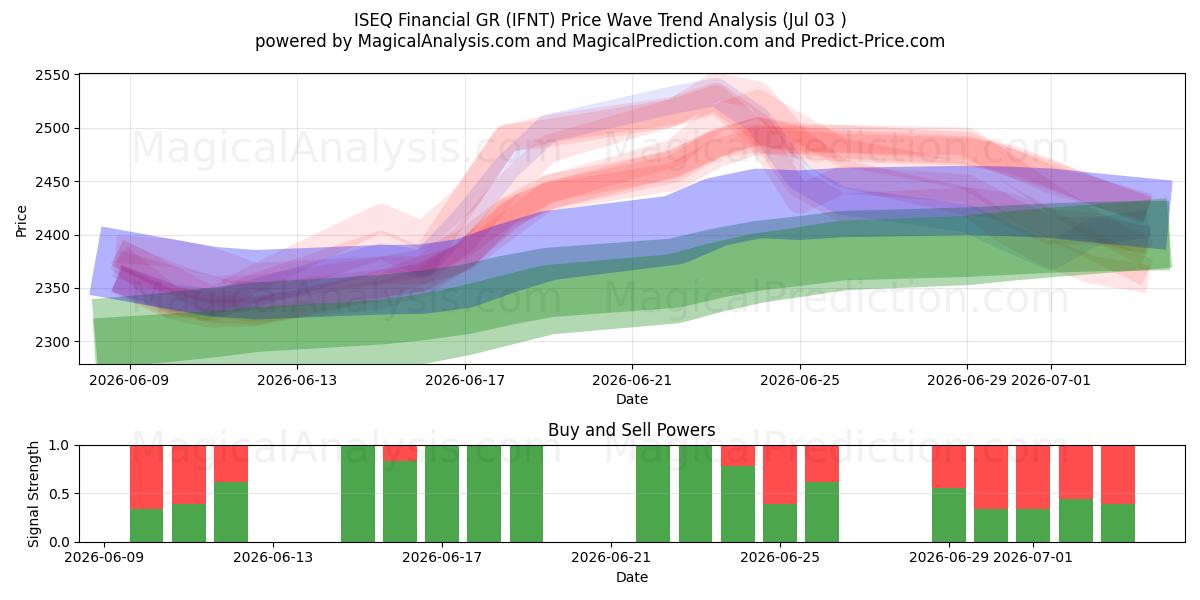  ISEQ Financial GR (IFNT) Support and Resistance area (02 Jul) 