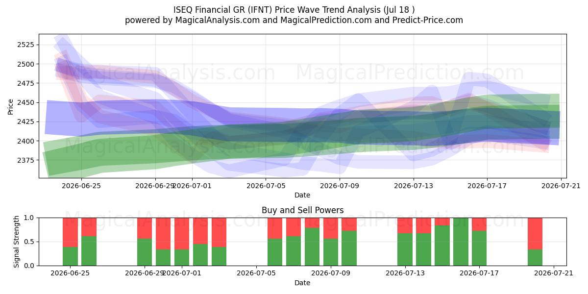  ISEQ Financial GR (IFNT) Support and Resistance area (16 Jul) 