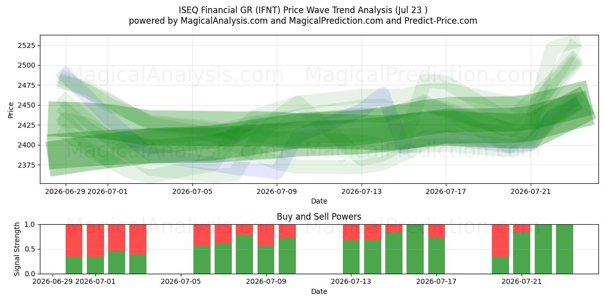  ISEQ Financial GR (IFNT) Support and Resistance area (22 Jul) 