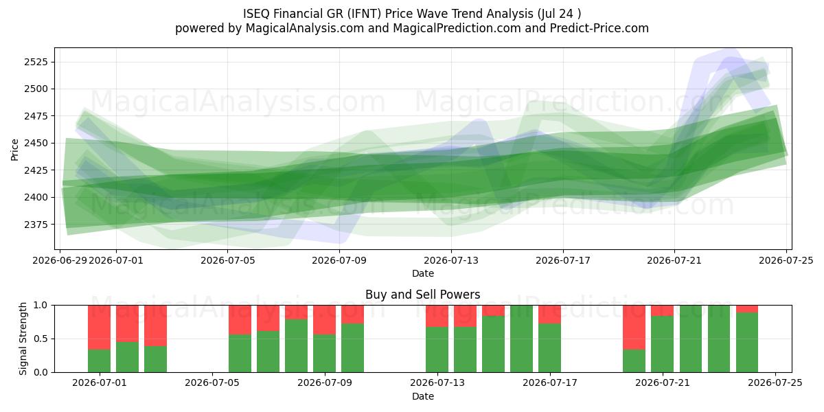  ISEQ Financeiro GR (IFNT) Support and Resistance area (23 Jul) 