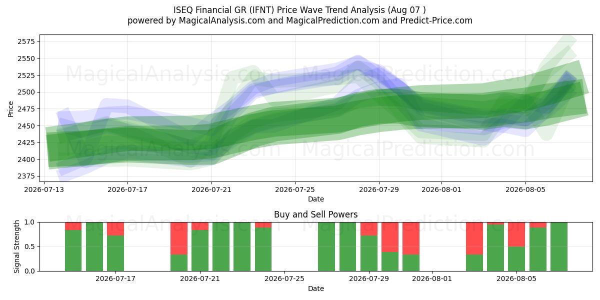  ISEQ Financial GR (IFNT) Support and Resistance area (06 Aug) 