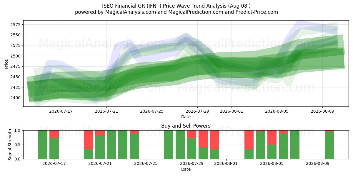  ISEQ Finanziario GR (IFNT) Support and Resistance area (07 Aug) 
