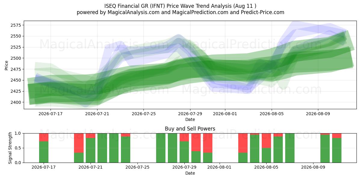  ISEQ Financial GR (IFNT) Support and Resistance area (10 Aug) 
