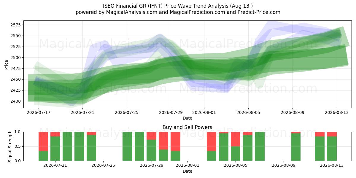  ISEQ Financial GR (IFNT) Support and Resistance area (12 Aug) 
