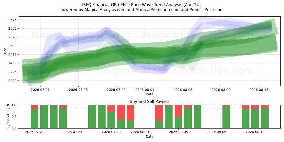  ISEQ Financeiro GR (IFNT) Support and Resistance area (13 Aug) 