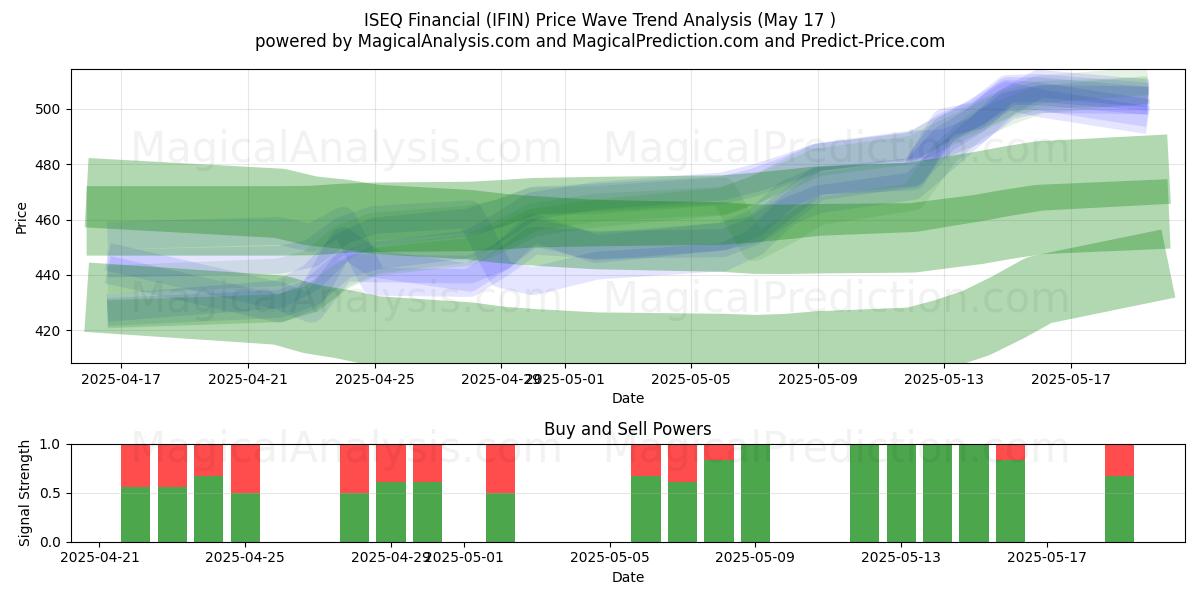  ISEQ Financial (IFIN) Support and Resistance area (17 May) 