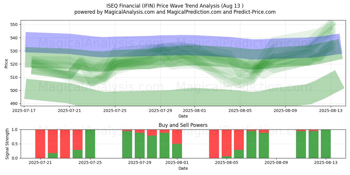  ISEQ المالية (IFIN) Support and Resistance area (12 Aug) 