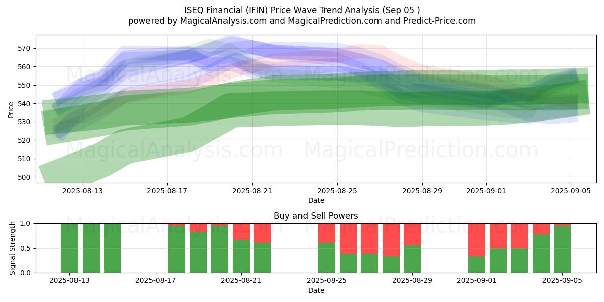  ISEQ Financial (IFIN) Support and Resistance area (03 Sep) 