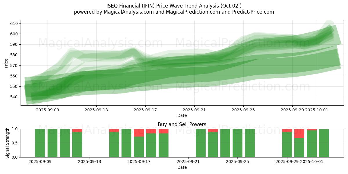  ISEQ مالی (IFIN) Support and Resistance area (01 Oct) 