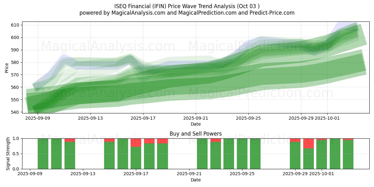  ISEQ Financial (IFIN) Support and Resistance area (02 Oct) 