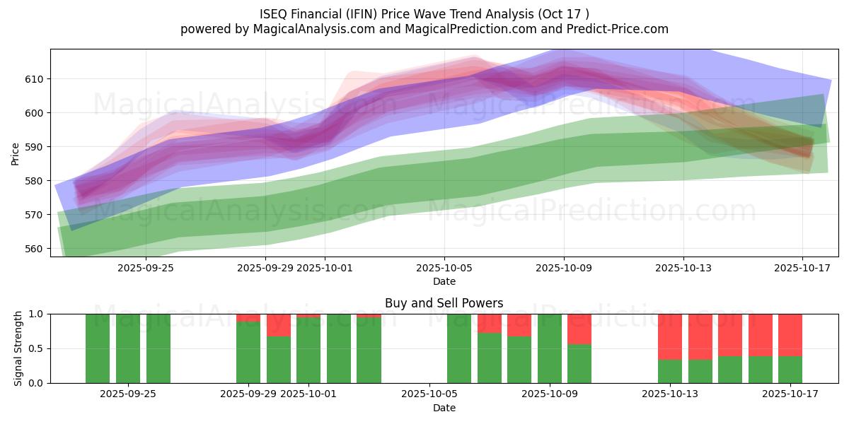  ISEQ Financial (IFIN) Support and Resistance area (16 Oct) 