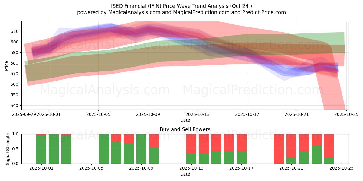 ISEQ Financeiro (IFIN) Support and Resistance area (23 Oct)   ISEQ Financeiro (IFIN) Support and Resistance area (23 Oct)