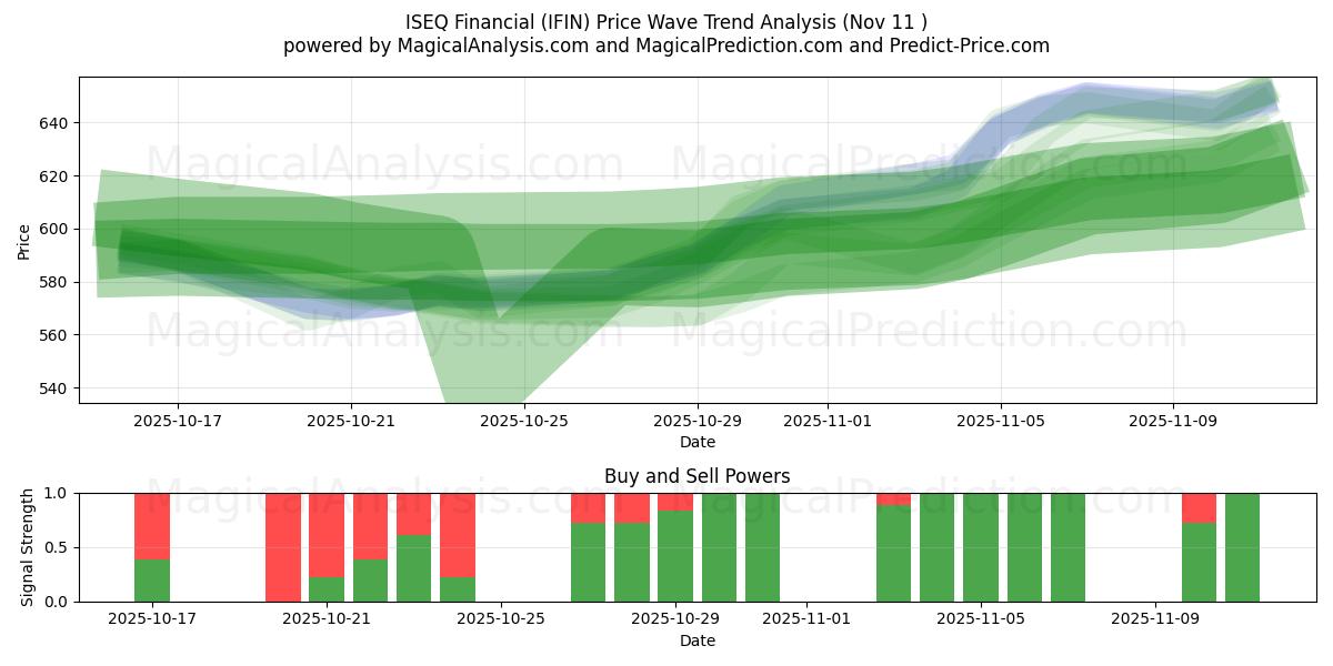  ISEQ Financial (IFIN) Support and Resistance area (10 Nov) 