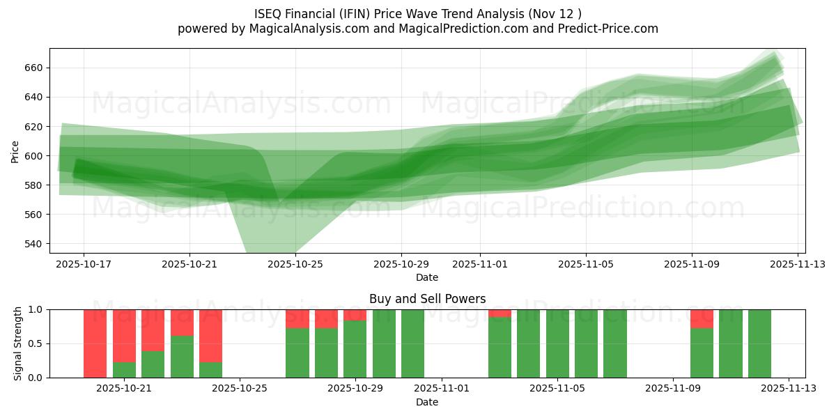  ISEQ Financial (IFIN) Support and Resistance area (11 Nov) 