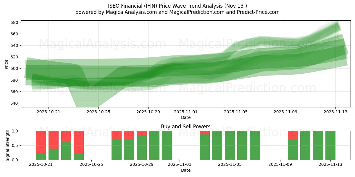 ISEQ Финансовый (IFIN) Support and Resistance area (12 Nov) 