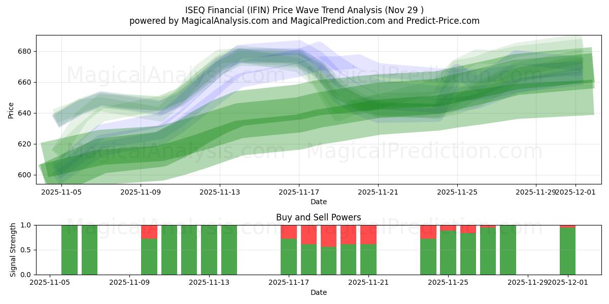  ISEQ Financière (IFIN) Support and Resistance area (28 Nov) 