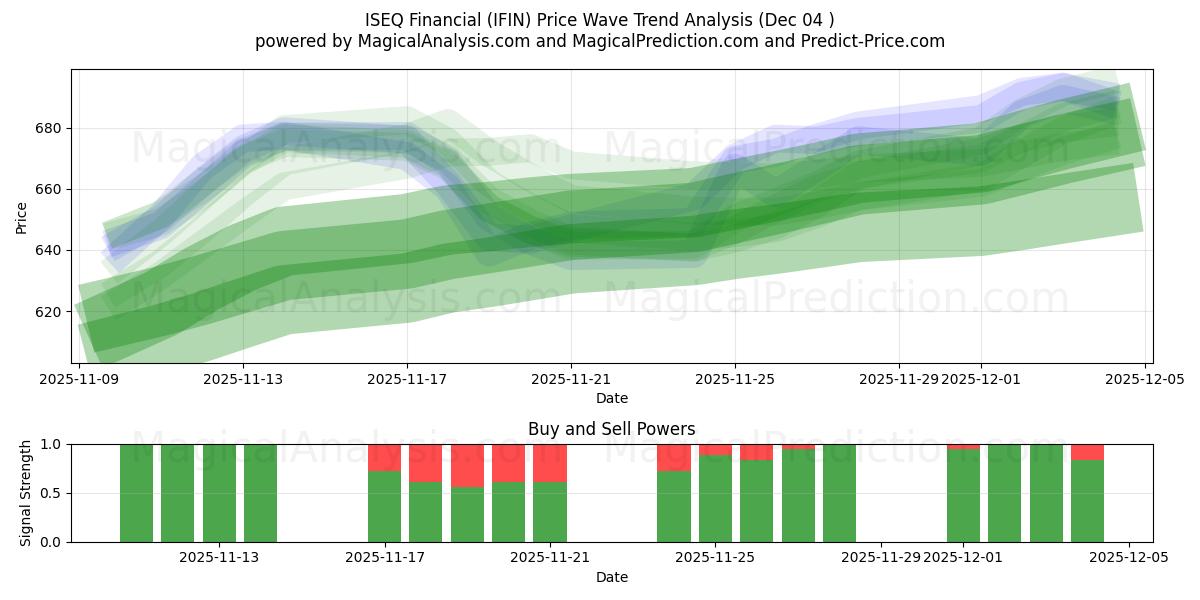  ISEQ Financial (IFIN) Support and Resistance area (03 Dec) 