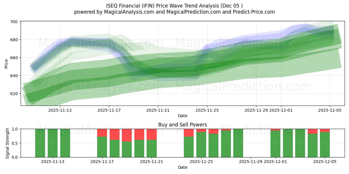  ISEQ Financiero (IFIN) Support and Resistance area (04 Dec) 