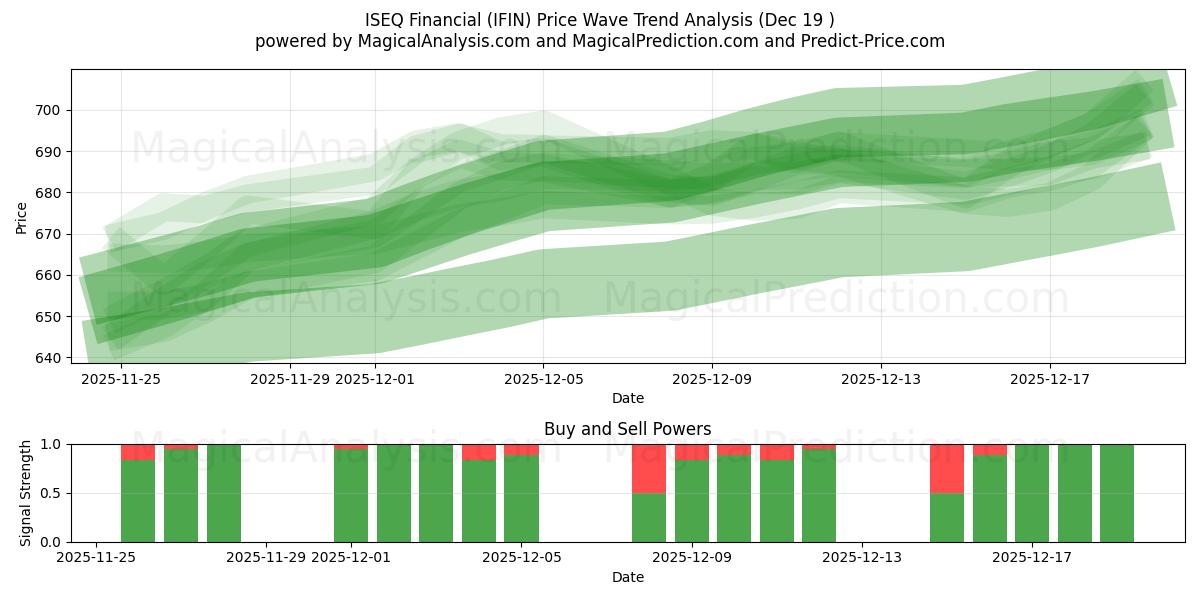  ISEQ Financial (IFIN) Support and Resistance area (18 Dec) 