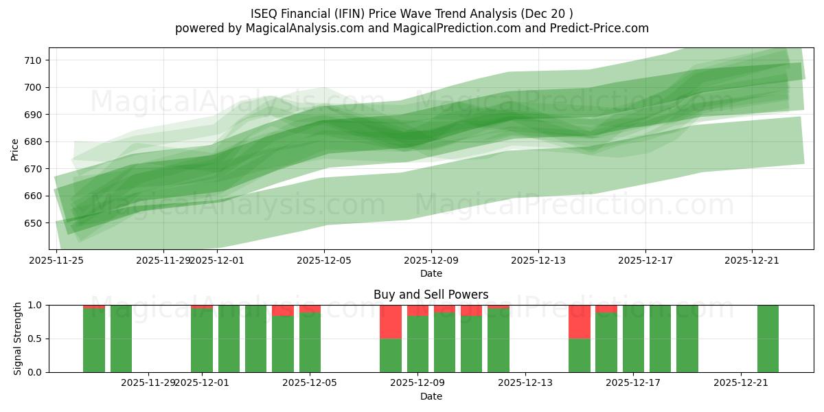  ISEQ مالی (IFIN) Support and Resistance area (19 Dec) 